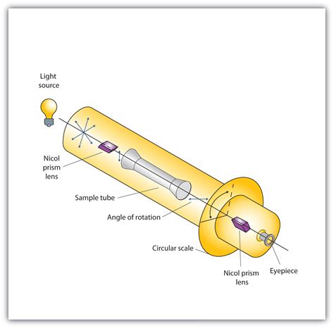 polarimeter cell volume|polarimeter parts and functions.